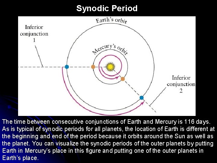 Synodic Period The time between consecutive conjunctions of Earth and Mercury is 116 days.