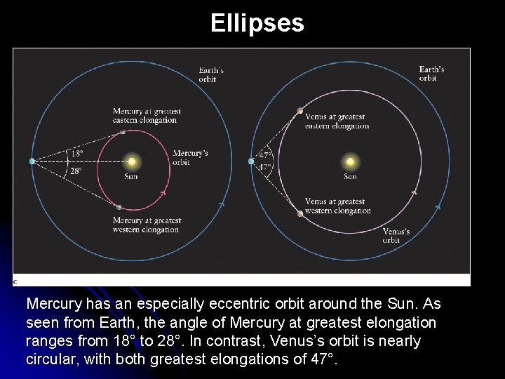 Ellipses Mercury has an especially eccentric orbit around the Sun. As seen from Earth,