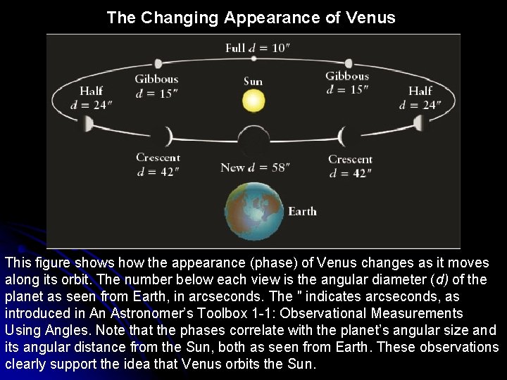 The Changing Appearance of Venus This figure shows how the appearance (phase) of Venus