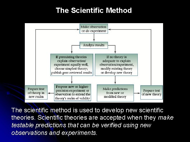 The Scientific Method The scientific method is used to develop new scientific theories. Scientific