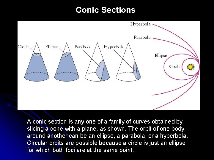 Conic Sections A conic section is any one of a family of curves obtained