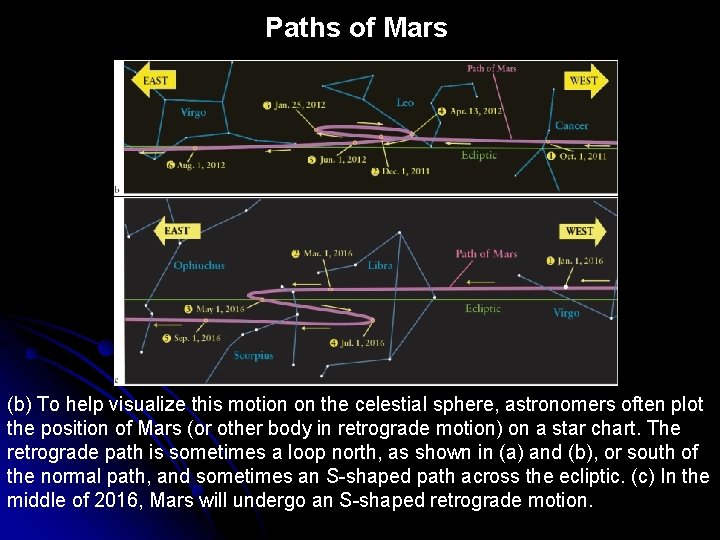 Paths of Mars (b) To help visualize this motion on the celestial sphere, astronomers