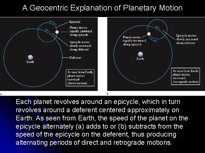 A Geocentric Explanation of Planetary Motion Each planet revolves around an epicycle, which in