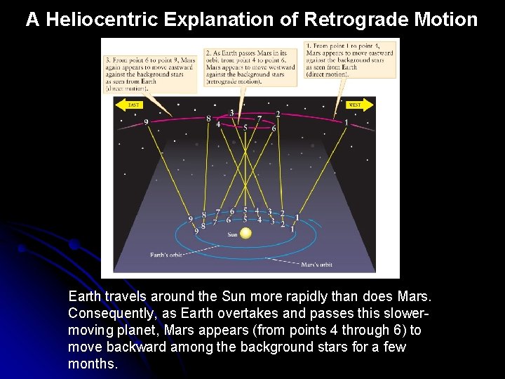 A Heliocentric Explanation of Retrograde Motion Earth travels around the Sun more rapidly than