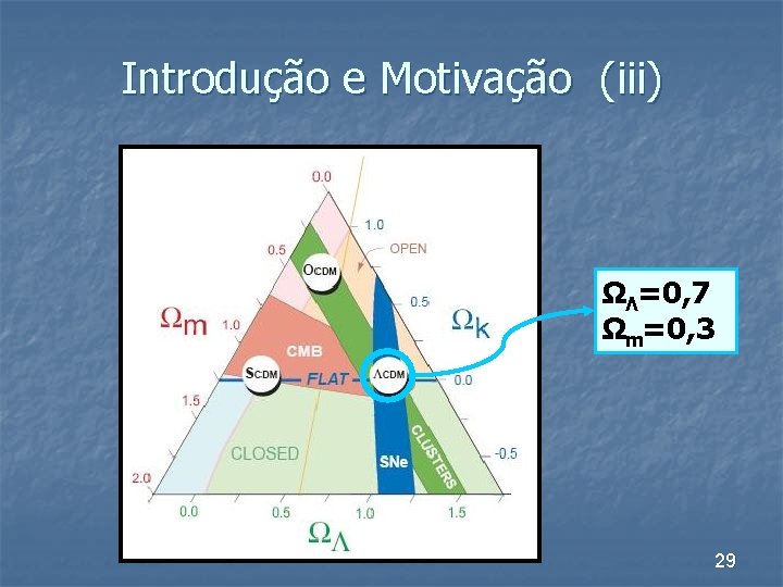 Introdução e Motivação (iii) ΩΛ=0, 7 Ωm=0, 3 29 