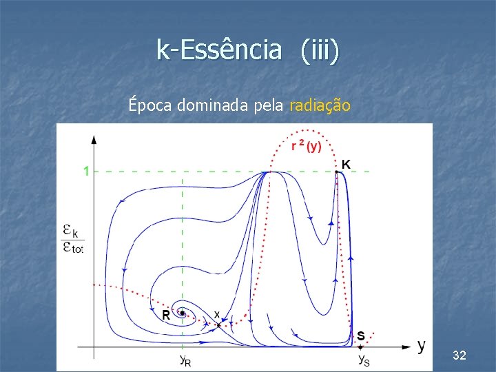 k-Essência (iii) Época dominada pela radiação 32 