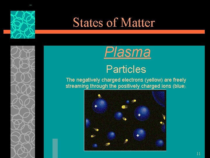 States of Matter Plasma Particles The negatively charged electrons (yellow) are freely streaming through