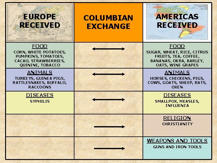 EUROPE RECEIVED COLUMBIAN EXCHANGE AMERICAS RECEIVED FOOD CORN, WHITE POTATOES, PUMPKINS, TOMATOES, CACAO, STRAWBERRIES, EUROPE RECEIVED COLUMBIAN EXCHANGE AMERICAS RECEIVED FOOD CORN, WHITE POTATOES, PUMPKINS, TOMATOES, CACAO, STRAWBERRIES,