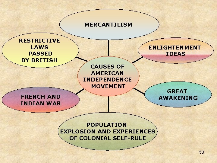 MERCANTILISM RESTRICTIVE LAWS PASSED BY BRITISH ENLIGHTENMENT IDEAS CAUSES OF AMERICAN INDEPENDENCE MOVEMENT FRENCH MERCANTILISM RESTRICTIVE LAWS PASSED BY BRITISH ENLIGHTENMENT IDEAS CAUSES OF AMERICAN INDEPENDENCE MOVEMENT FRENCH