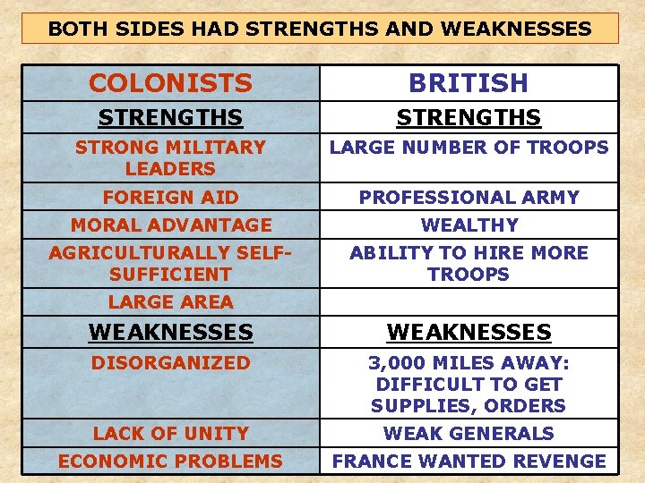 BOTH SIDES HAD STRENGTHS AND WEAKNESSES COLONISTS BRITISH STRENGTHS STRONG MILITARY LEADERS LARGE NUMBER BOTH SIDES HAD STRENGTHS AND WEAKNESSES COLONISTS BRITISH STRENGTHS STRONG MILITARY LEADERS LARGE NUMBER