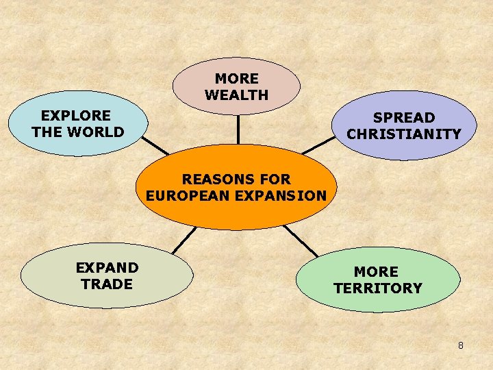 MORE WEALTH EXPLORE THE WORLD SPREAD CHRISTIANITY REASONS FOR EUROPEAN EXPANSION EXPAND TRADE MORE MORE WEALTH EXPLORE THE WORLD SPREAD CHRISTIANITY REASONS FOR EUROPEAN EXPANSION EXPAND TRADE MORE