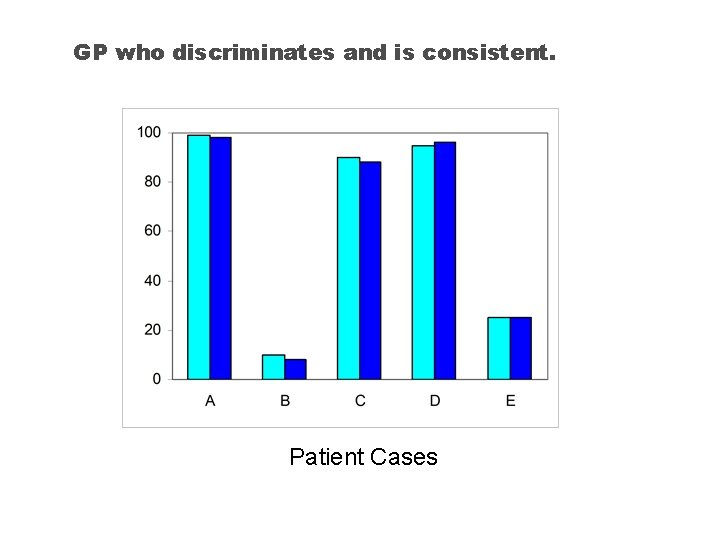 GP who discriminates and is consistent. Patient Cases GP who discriminates and is consistent. Patient Cases