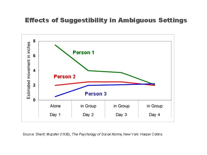 Effects of Suggestibility in Ambiguous Settings Person 1 Person 2 Person 3 Source: Sherif, Effects of Suggestibility in Ambiguous Settings Person 1 Person 2 Person 3 Source: Sherif,