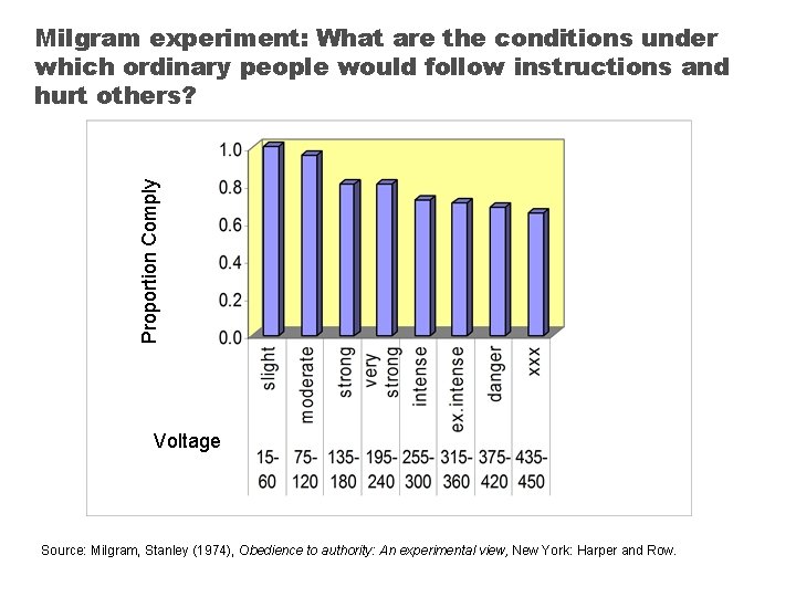 Proportion Comply Milgram experiment: What are the conditions under which ordinary people would follow Proportion Comply Milgram experiment: What are the conditions under which ordinary people would follow