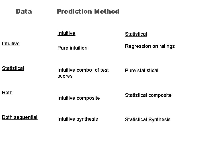 Data Intuitive Statistical Both sequential Prediction Method Intuitive Statistical Pure intuition Regression on ratings Data Intuitive Statistical Both sequential Prediction Method Intuitive Statistical Pure intuition Regression on ratings
