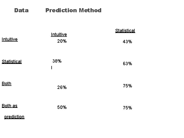 Data Prediction Method Intuitive 20% Statistical 38% I Both as prediction Statistical 43% 63% Data Prediction Method Intuitive 20% Statistical 38% I Both as prediction Statistical 43% 63%