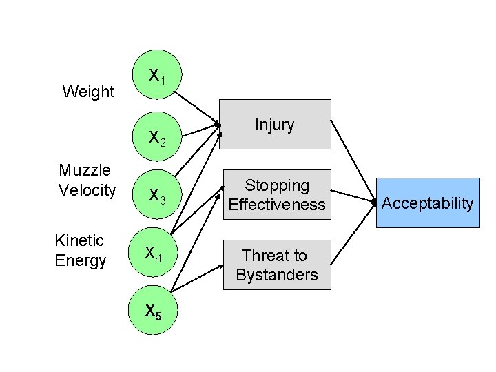 Weight X 1 X 2 Muzzle Velocity X 3 Kinetic Energy X 4 X Weight X 1 X 2 Muzzle Velocity X 3 Kinetic Energy X 4 X
