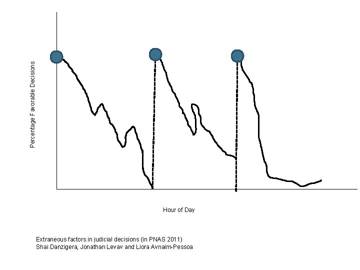 Percentage Favorable Decisions Hour of Day Extraneous factors in judicial decisions (in PNAS 2011) Percentage Favorable Decisions Hour of Day Extraneous factors in judicial decisions (in PNAS 2011)