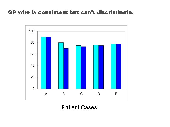 GP who is consistent but can’t discriminate. Patient Cases GP who is consistent but can’t discriminate. Patient Cases
