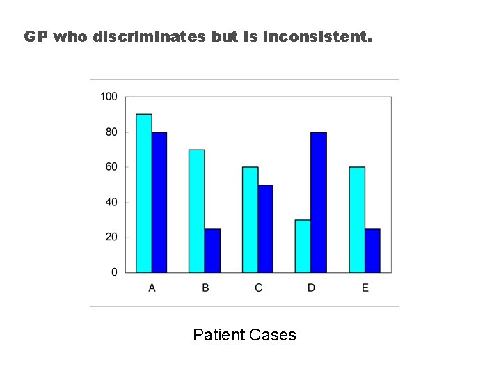 GP who discriminates but is inconsistent. Patient Cases GP who discriminates but is inconsistent. Patient Cases