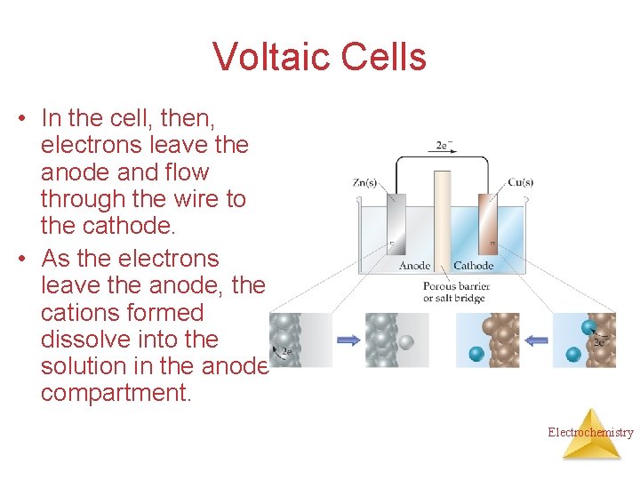 Voltaic Cells • In the cell, then, electrons leave the anode and flow through