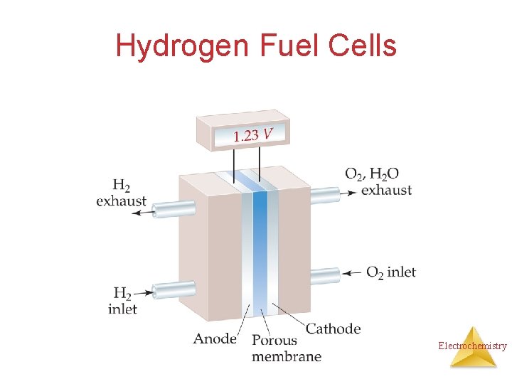 Hydrogen Fuel Cells Electrochemistry 