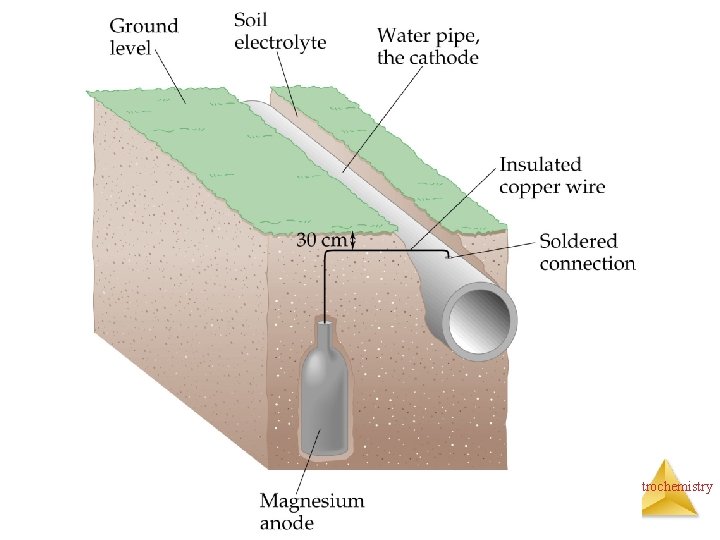 Electrochemistry 