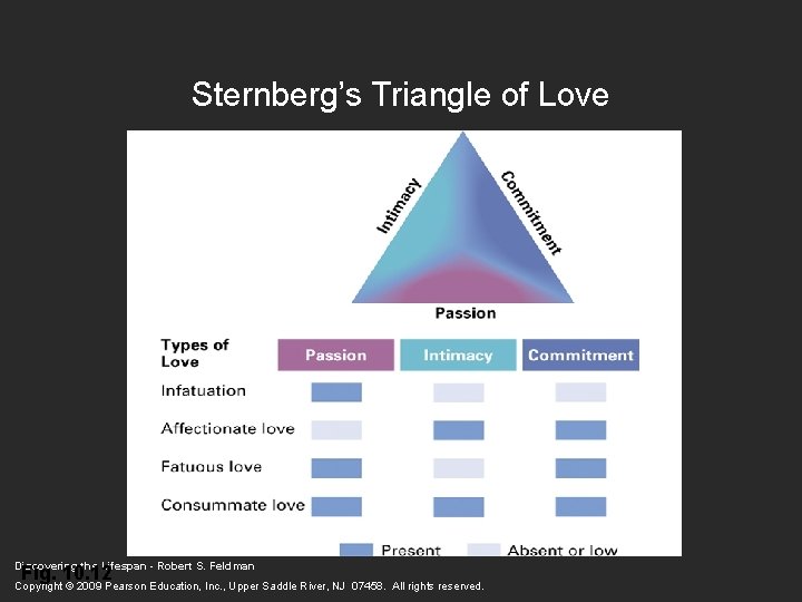 Sternberg’s Triangle of Love Discovering the Lifespan - Robert S. Feldman Fig. 10. 12 Sternberg’s Triangle of Love Discovering the Lifespan - Robert S. Feldman Fig. 10. 12