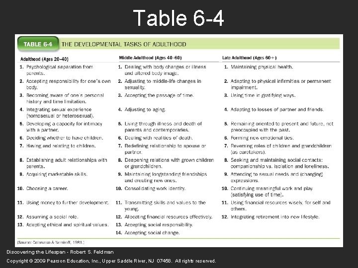 Table 6 -4 Discovering the Lifespan - Robert S. Feldman Copyright © 2009 Pearson Table 6 -4 Discovering the Lifespan - Robert S. Feldman Copyright © 2009 Pearson