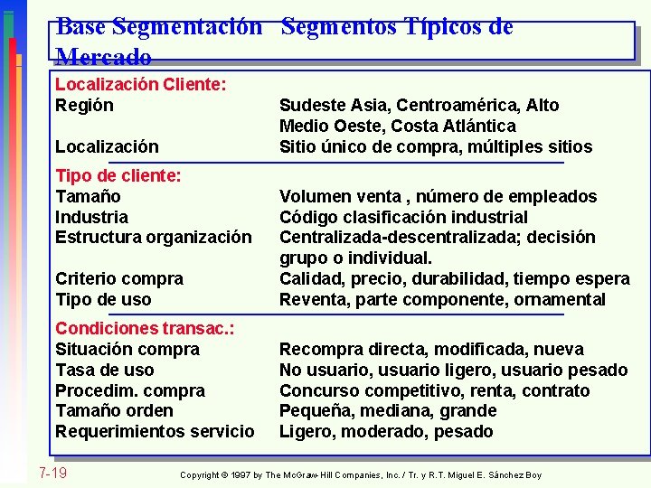 Base Segmentación Segmentos Típicos de Mercado Localización Cliente: Región Localización Tipo de cliente: Tamaño