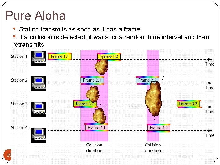 Pure Aloha • • Station transmits as soon as it has a frame If