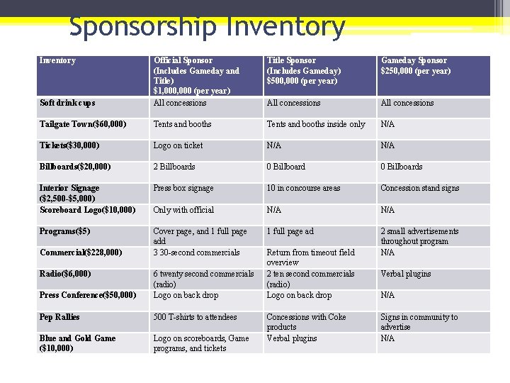 Sponsorship Inventory Title Sponsor (Includes Gameday) $500, 000 (per year) Gameday Sponsor $250, 000