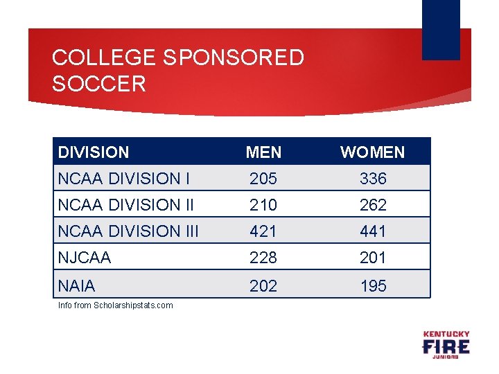 COLLEGE SPONSORED SOCCER DIVISION MEN WOMEN NCAA DIVISION I 205 336 NCAA DIVISION II