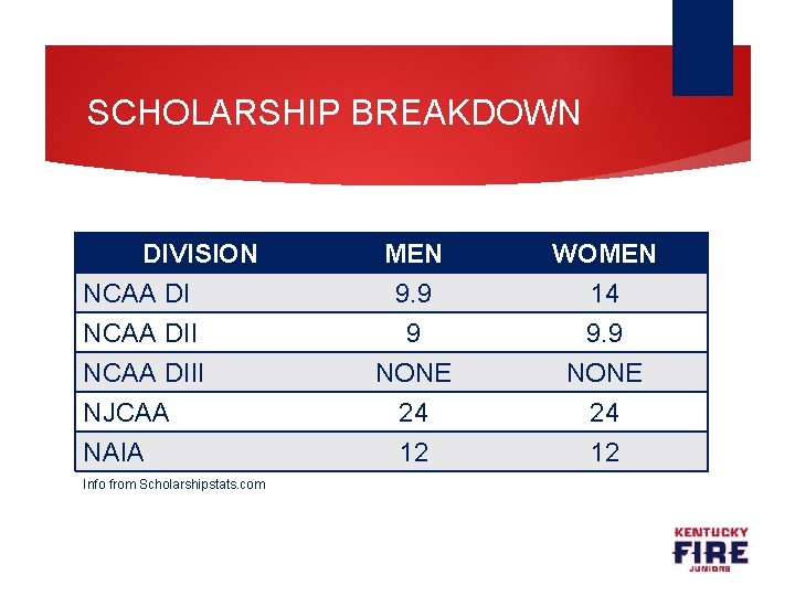 SCHOLARSHIP BREAKDOWN DIVISION NCAA DIII NJCAA NAIA Info from Scholarshipstats. com MEN 9. 9
