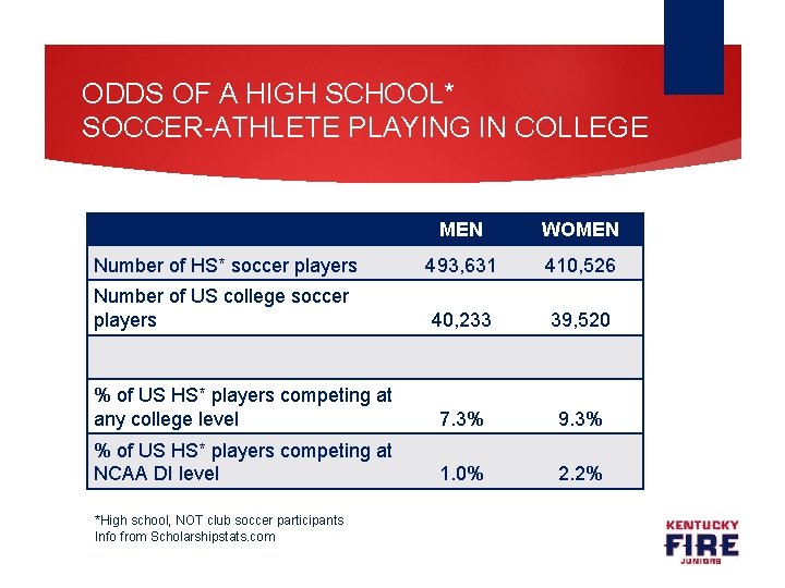 ODDS OF A HIGH SCHOOL* SOCCER-ATHLETE PLAYING IN COLLEGE MEN WOMEN Number of HS*