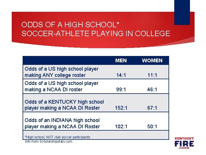 ODDS OF A HIGH SCHOOL* SOCCER-ATHLETE PLAYING IN COLLEGE MEN WOMEN Odds of a