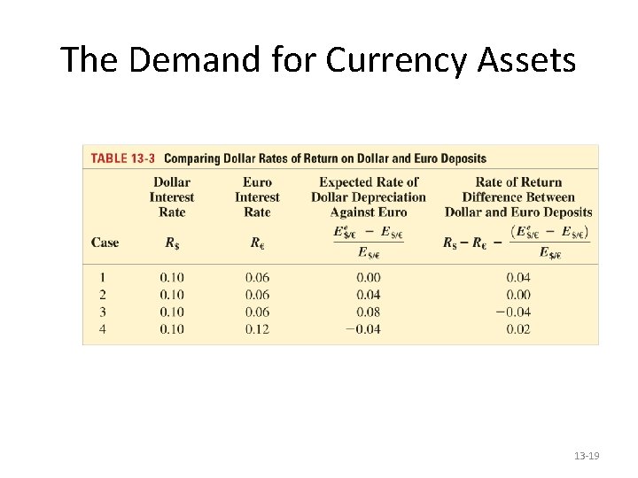 The Demand for Currency Assets 13 -19 