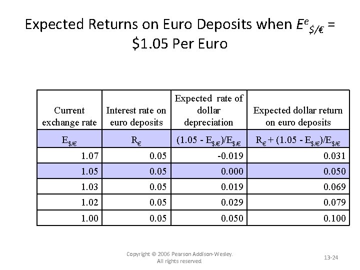 Expected Returns on Euro Deposits when Ee$/€ = $1. 05 Per Euro Expected rate