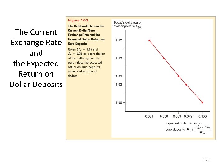 The Current Exchange Rate and the Expected Return on Dollar Deposits 13 -25 