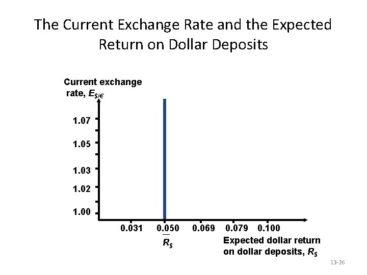 The Current Exchange Rate and the Expected Return on Dollar Deposits Current exchange rate,