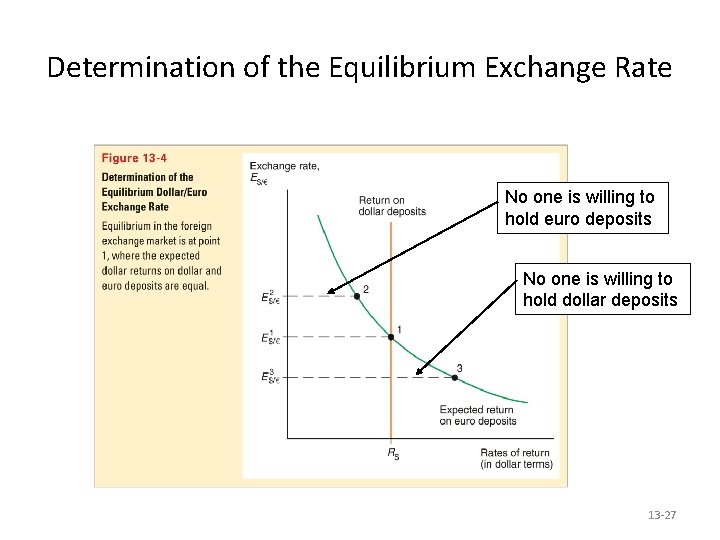 Determination of the Equilibrium Exchange Rate No one is willing to hold euro deposits
