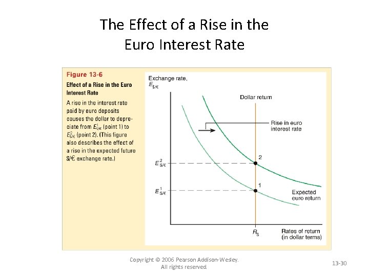 The Effect of a Rise in the Euro Interest Rate Copyright © 2006 Pearson