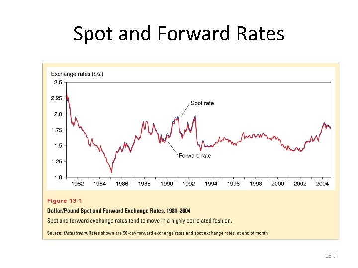 Spot and Forward Rates 13 -9 