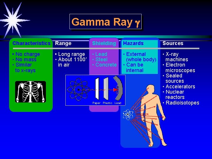 Gamma Ray g Characteristics Range Shielding Hazards Sources • No charge • No mass