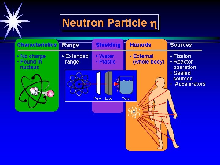 Neutron Particle h Characteristics Range Shielding Hazards Sources • No charge • Found in