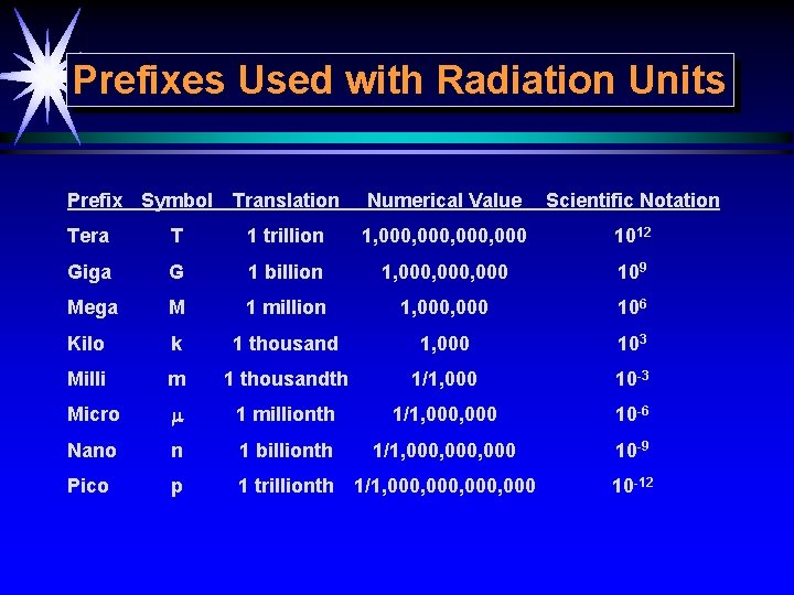 Prefixes Used with Radiation Units Prefix Symbol Translation Numerical Value Scientific Notation Tera T