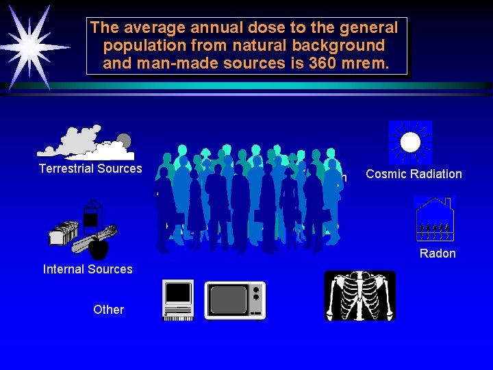 The average annual dose to the general population from natural background and man-made sources