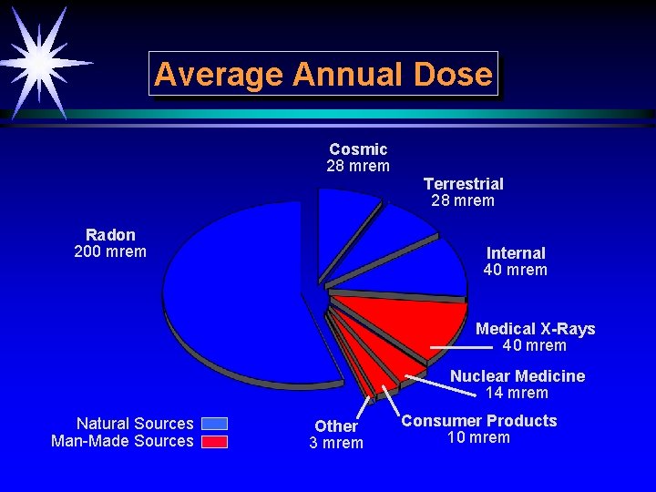 Average Annual Dose Cosmic 28 mrem Radon 200 mrem Terrestrial 28 mrem Internal 40