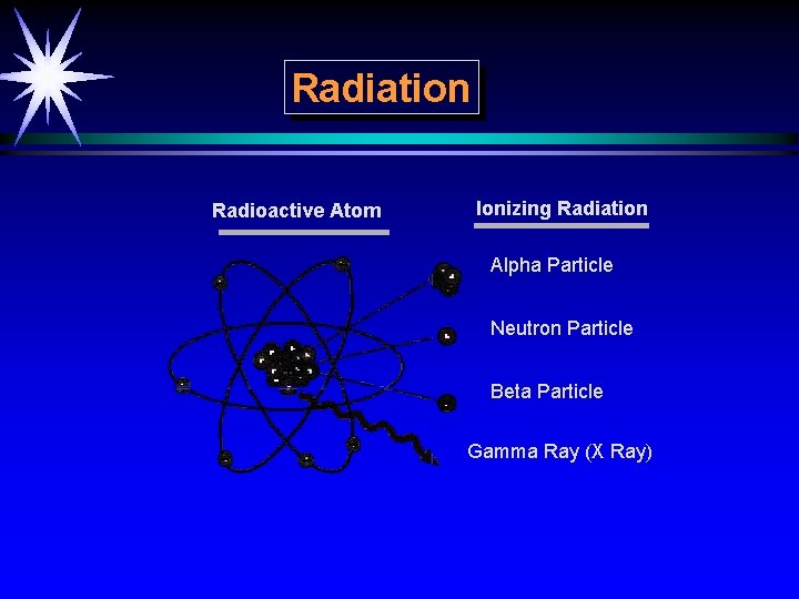 Radiation Radioactive Atom Ionizing Radiation Alpha Particle Neutron Particle Beta Particle Gamma Ray (X