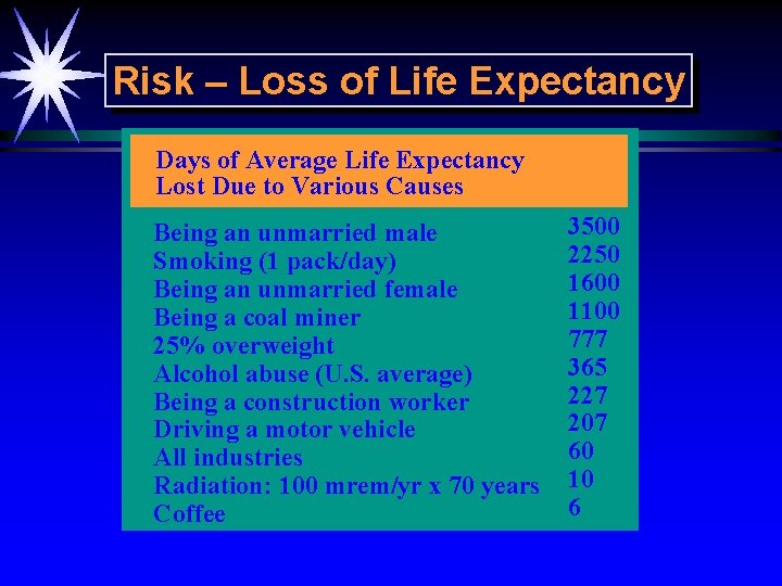 Risk – Loss of Life Expectancy Days of Average Life Expectancy Lost Due to